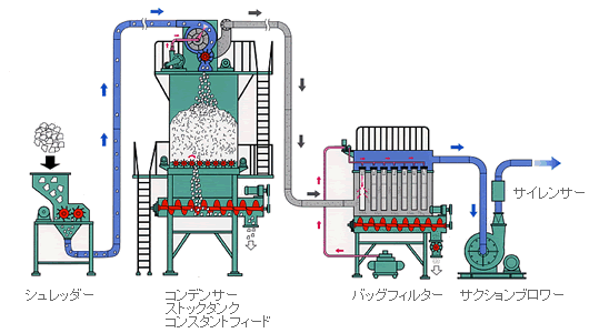 破砕物空気搬送設備　C.S.Fシステム