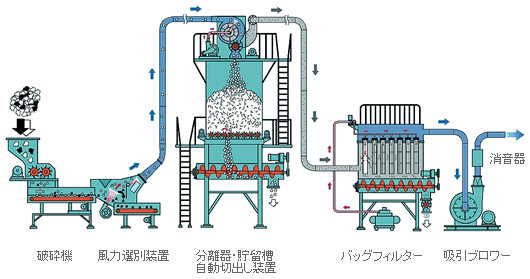 廃プラスチック空気搬送設備　C.S.Fシステム