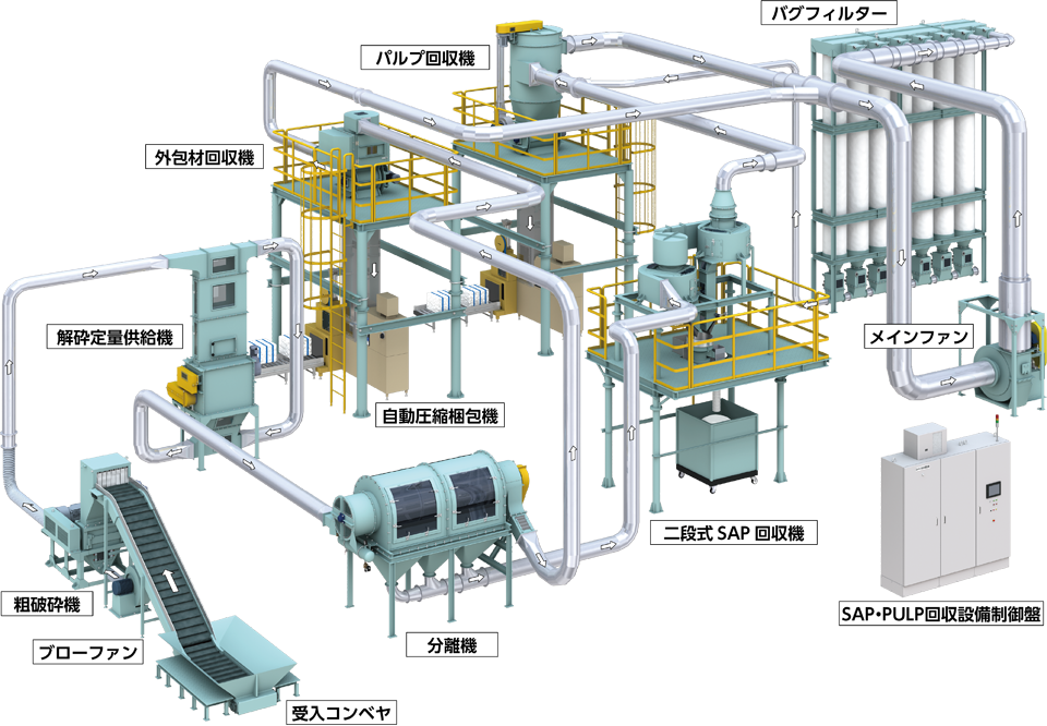 SAP＆ PULP Collection system （ＳＰＣ system）