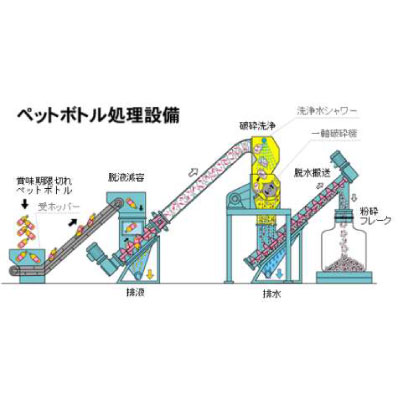 ペットボトル処理設備