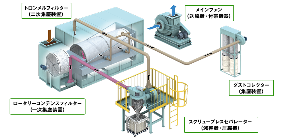 集綿・集塵設備