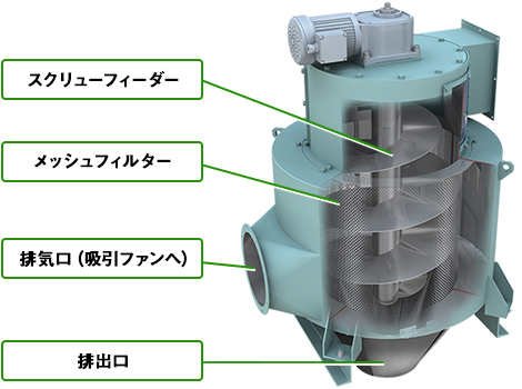 スクリュープレスセパレーター：用途