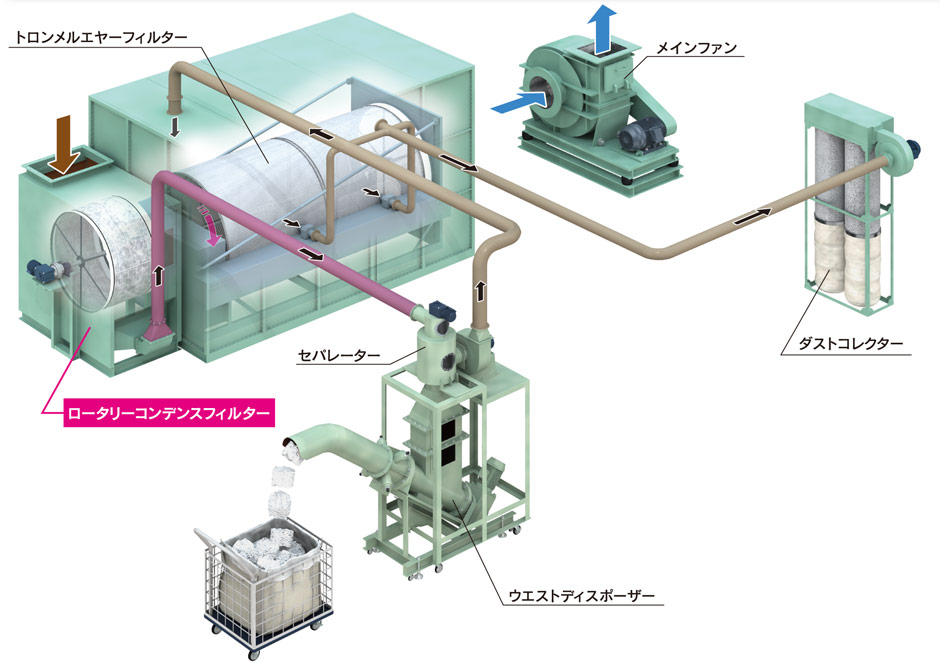 ロータリーコンデンスフィルター／システム構成例