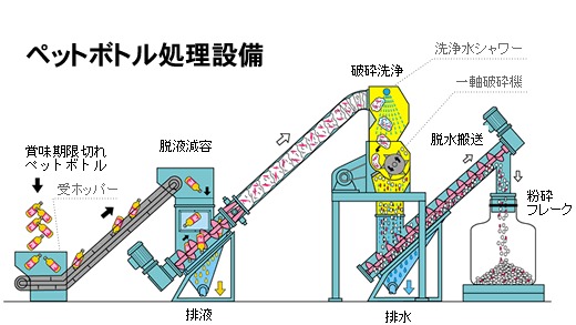 ペットボトル処理設備